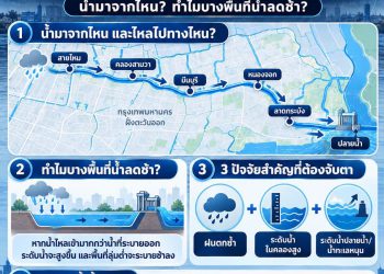 ทำความเข้าใจ “ทางน้ำฝั่งตะวันออก กทม.” น้ำมาจากไหน ทำไมบางพื้นที่น้ำลดช้า?