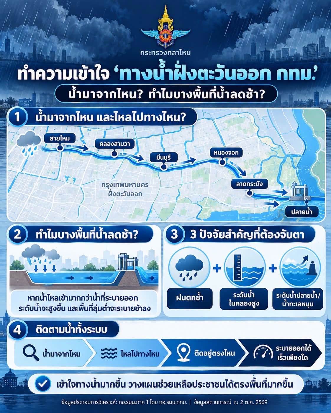 ทำความเข้าใจ “ทางน้ำฝั่งตะวันออก กทม.” น้ำมาจากไหน ทำไมบางพื้นที่น้ำลดช้า?